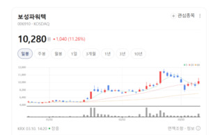 'AI 시대의 혈관' 전력망 확충... 보성파워텍, 국가 전력 고속도로 뚫는... - 뉴스 썸네일 이미지