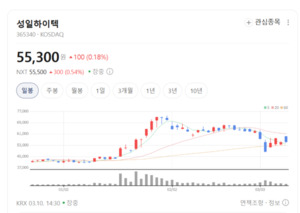 유럽·북미가 먼저 찾는다... 성일하이텍, 글로벌 '폐배터리 허브' 도약 - 뉴스 썸네일 이미지