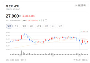 이제 손가락 안 찔러도 된다... 동운아나텍, '침'으로 혈당 측정 끝 - 뉴스 썸네일 이미지