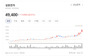 [상대강도과열 종목] 전자·금속·ETN까지 상승세...성호전자 에이치엠넥... - 뉴스 썸네일 이미지