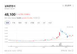 삼화콘덴서·비츠로셀 주가 신바람... 전력 효율화 핵심 부품주에 매수... - 뉴스 썸네일 이미지