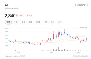 SG, 아스콘 비수기 뚫는 '재건+환경' 쌍끌이 호재에 실적 반등 - 뉴스 썸네일 이미지