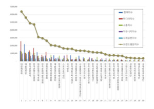 유승민 대한체육회장 효과?... 공공기관 브랜드평판 1위 올라 - 뉴스 썸네일 이미지