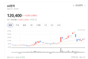 "가전의 귀환" LG전자, 외국인·기관 러브콜에 주가 폭등 - 뉴스 썸네일 이미지