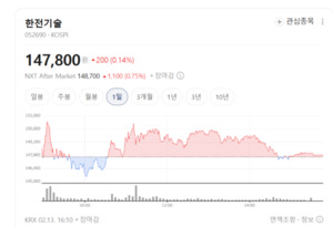 'K-원전' 수출 잭팟 터지나... 한전기술·한전KPS 등 원전주 일제히 '환호... - 뉴스 썸네일 이미지