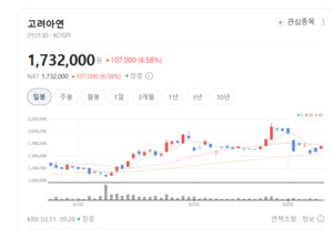 고려아연 경영권 분쟁 속 '수급 블랙홀'... 비철금속주 일제히 빨간불 - 뉴스 썸네일 이미지