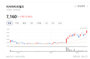 구리 소재 외길 30년... 디씨머티리얼즈, '초고압 전력망' 핵심 병기로 부... - 뉴스 썸네일 이미지