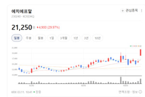 에치에프알, 스마트란 인수로 덩치 키웠다... 통신 공룡 협력 강화 - 뉴스 썸네일 이미지
