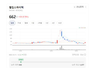 "반도체가 차를 움직인다"... 웰킵스하이텍, 현대차·기아 핵심 공급망... - 뉴스 썸네일 이미지