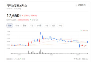 "사람 대신 로봇이 척척"... 티엑스알로보틱스, 물류 센터의 두뇌로 부... - 뉴스 썸네일 이미지