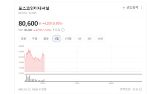 포스코인터내셔널·SNT에너지, 시추 및 냉각 설비 수요 폭증에 주가 방... - 뉴스 썸네일 이미지