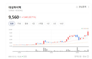 "일본 기술 삼키고 유럽으로"...대성하이텍, 글로벌 영토 확장 가속 - 뉴스 썸네일 이미지