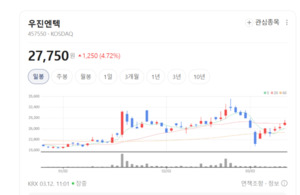 우진엔텍, 원전 해체 핵심기술 국산화 박차...성장 동력 확보 가속 - 뉴스 썸네일 이미지