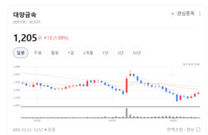 설비 고도화로 승부수... 대양금속, 스테인리스 정밀 가공 시장 선도 - 뉴스 썸네일 이미지