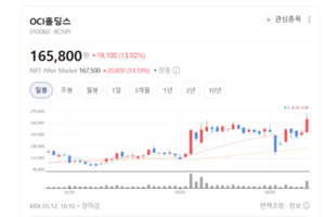 에너지·소재주 들썩...OCI홀딩스·SGC에너지 동반 랠리 - 뉴스 썸네일 이미지