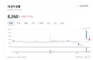 내수 넘어 수출 26%까지... 대성미생물, '글로벌 경쟁력' 강화 박차 - 뉴스 썸네일 이미지