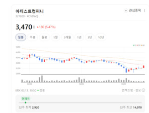 매니지먼트 넘어 플랫폼으로... 아티스트컴퍼니, 코스닥 상장 후 '거침없... - 뉴스 썸네일 이미지