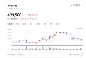 "글로벌 빅파마 향해" 한미약품, 제조 혁신으로 탄소 잡고 수익성 높였... - 뉴스 썸네일 이미지