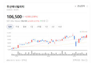 [거래소 기관] 1200억 쓸어 담은 두산에너빌리티...원전·전력株에 돈 몰... - 뉴스 썸네일 이미지