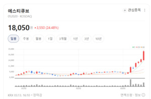 시장은 차가웠지만 에스티큐브는 뜨거웠다...판매업종 14.75% 상승 활짝 - 뉴스 썸네일 이미지