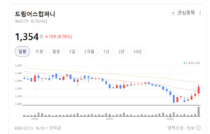 "K-콘텐츠의 부활"... 드림어스컴퍼니·블리츠웨이 주가 7%대 훨훨 - 뉴스 썸네일 이미지