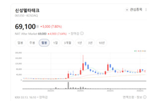 초전도체 테마에 폭등한 신성델타테크... 지금 들어가도 될까? - 뉴스 썸네일 이미지