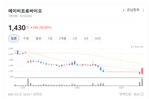 에이비프로바이오 주가 떡상랠리... 면역항암제 시장 판도 흔들까 - 뉴스 썸네일 이미지