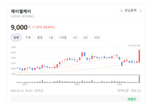 제이엘케이 주가 26% 폭등랠리... AI 의료 진단 기술력이 비대면 시대 열... - 뉴스 썸네일 이미지