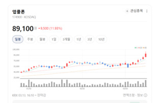 앱클론 주가 싱글벙글... 차세대 CAR-T 치료제 임상 성과 기대 부각 - 뉴스 썸네일 이미지