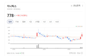 삼성·구글이 선택한 기술력...지니틱스 웨어러블 반도체 영토 넓힌다 - 뉴스 썸네일 이미지