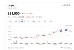 2021년 출범 후 최대 성과... SK스퀘어, 반도체 중심 투자 플랫폼으로 '비... - 뉴스 썸네일 이미지