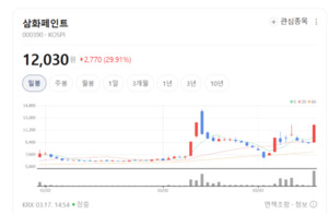 삼화페인트 주가 떡상랠리... '꿈의 소재' 에폭시 수지 반도체용 국산화... - 뉴스 썸네일 이미지