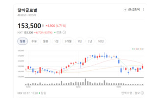 먹는 비건 콜라겐까지"... 달바글로벌, '비거너리'로 2040 여성 입맛 잡았... - 뉴스 썸네일 이미지