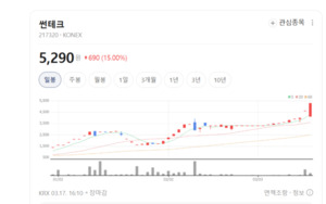 썬테크 상한가 폭풍랠리... 비상발전 및 전력 변환 장치 기술력 부각 - 뉴스 썸네일 이미지