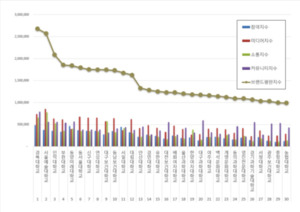 서울예대 22%↑·인덕대 80%↑...전문대 판도 급변 - 뉴스 썸네일 이미지
