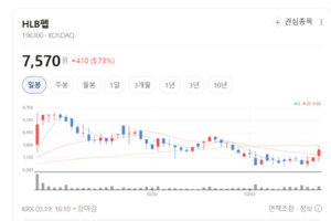 HLB펩·선바이오 등 '플랫폼 기술' 보유 기업, 기술 수출 기대감에 주가... - 뉴스 썸네일 이미지