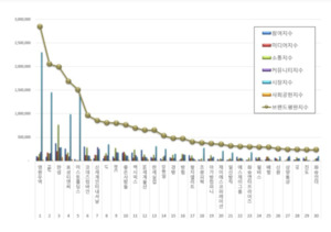3월 섬유의류 브랜드평판 1위는 영원무역...한섬은 하락세 - 뉴스 썸네일 이미지
