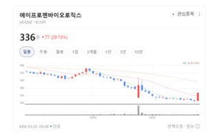 흡수합병 승부수 통했다... 에이프로젠바이오, 글로벌 항체 시장 공습 - 뉴스 썸네일 이미지