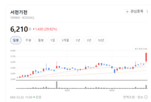 "없어서 못 판다" 서전기전 주가 상한가...전력기기 쇼티지에 전기株 폭... - 뉴스 썸네일 이미지