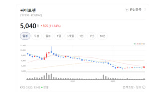 살아있는 암세포 잡았더니 매출이 껑충... 싸이토젠, 아·태 고성장 9위 - 뉴스 썸네일 이미지