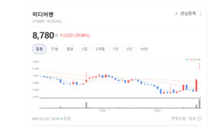 '음성의 마법사' 미디어젠, 이제는 AI 두뇌 만든다... LLM 시장 정조준 - 뉴스 썸네일 이미지