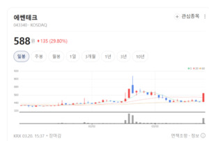 "영국 글로벌 기업이 먼저 찾았다"... 에쎈테크, 친환경 밸브로 세계 시... - 뉴스 썸네일 이미지