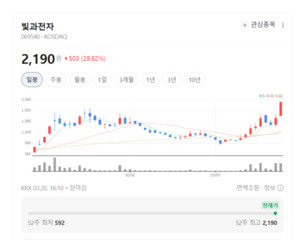 AI 데이터센터 폭증 수혜... 빛과전자, 차세대 광모듈 선행 개발로 승부... - 뉴스 썸네일 이미지