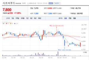 세계가 반한 'K-김·참치'... 사조씨푸드, 북미·유럽 시장 영토 확장 가... - 뉴스 썸네일 이미지