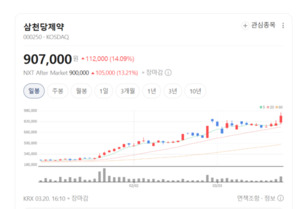 삼천당제약, 안과 전문 입지 굳히고 글로벌 시장 영토 확장 가속 - 뉴스 썸네일 이미지