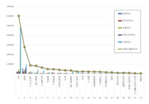 KCC, 인테리어 상장사 브랜드평판 1위... 한샘·LX하우시스 추격 - 뉴스 썸네일 이미지