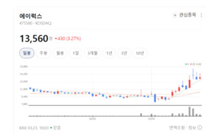 에듀테크 열풍에도 교육주 '찬바람'... 에이럭스 나홀로 급등 - 뉴스 썸네일 이미지