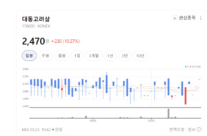 대동고려삼, 건강 기능식 시장 확대 수혜... 외국인·기관 러브콜 - 뉴스 썸네일 이미지