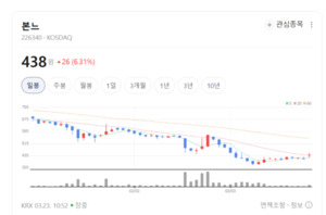 본느, 스킨케어·메이크업 전방위 공세...해외 브랜드사 러브콜 잇따라 - 뉴스 썸네일 이미지