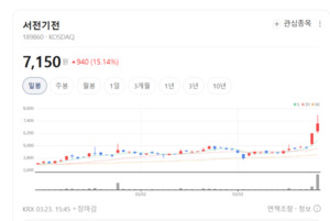 전력 공급의 파수꾼 서전기전, 수배전반 점유율 확대 박차 - 뉴스 썸네일 이미지